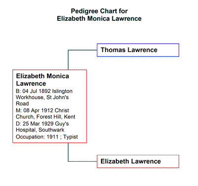Chart for Elizabeth Monica Lawrence